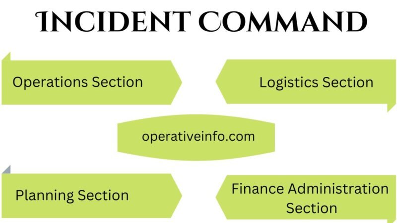 Major activities of the Logistics Section include